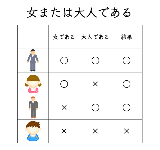 「または」の説明