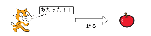 メッセージを送るについての説明図