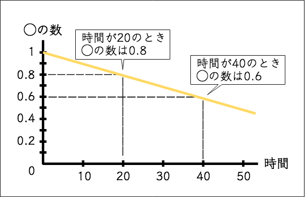 式の説明のグラフ1