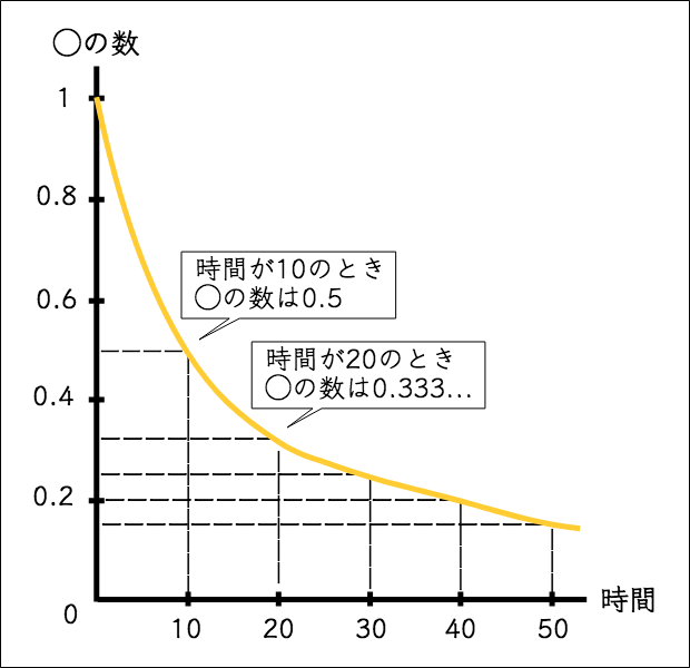 式の説明のグラフ2