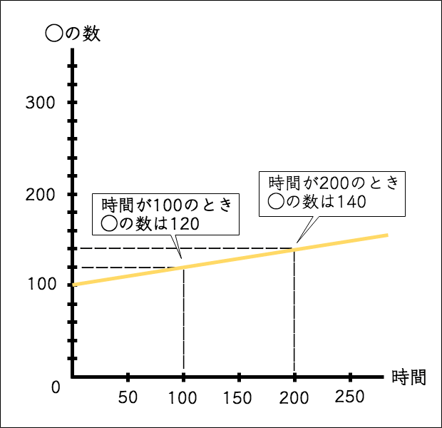 式の説明のグラフ