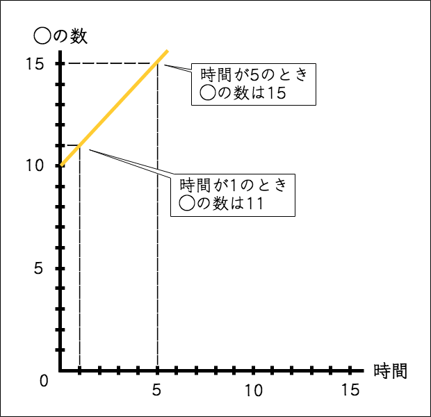 式の説明のグラフ