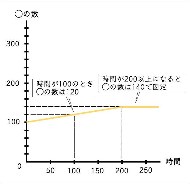 式の説明のグラフ