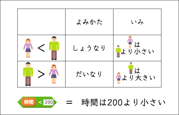 不等号の説明の図